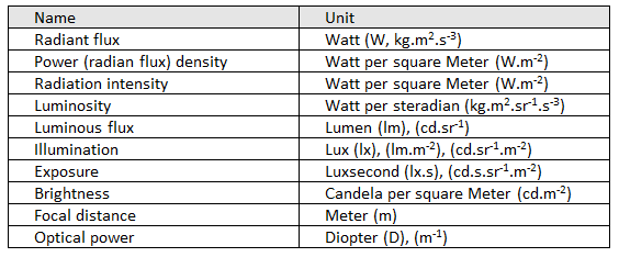 9.1 Physical Quantities & Units - WikiLectures