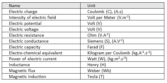 9.1 Physical Quantities & Units - WikiLectures