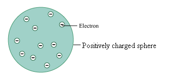 Atomic Models - WikiLectures