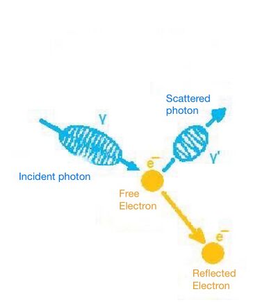 Compton's phenomenon - what it proves and benefits - WikiLectures