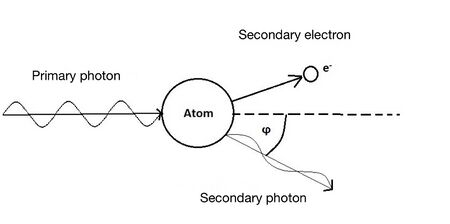 Compton scattering - WikiLectures